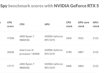 技嘉RTX 50系显卡超频表现亮眼 3DMark多项测试获高分