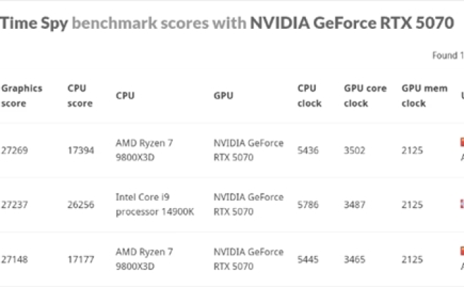 技嘉RTX 50系显卡超频表现亮眼 3DMark多项测试获高分